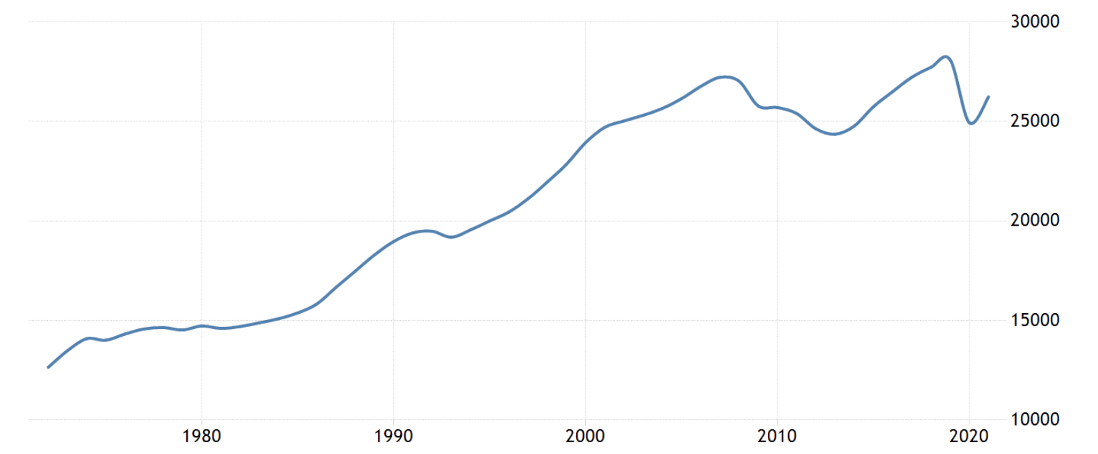 西班牙人均 GDP，2022 年 9 月