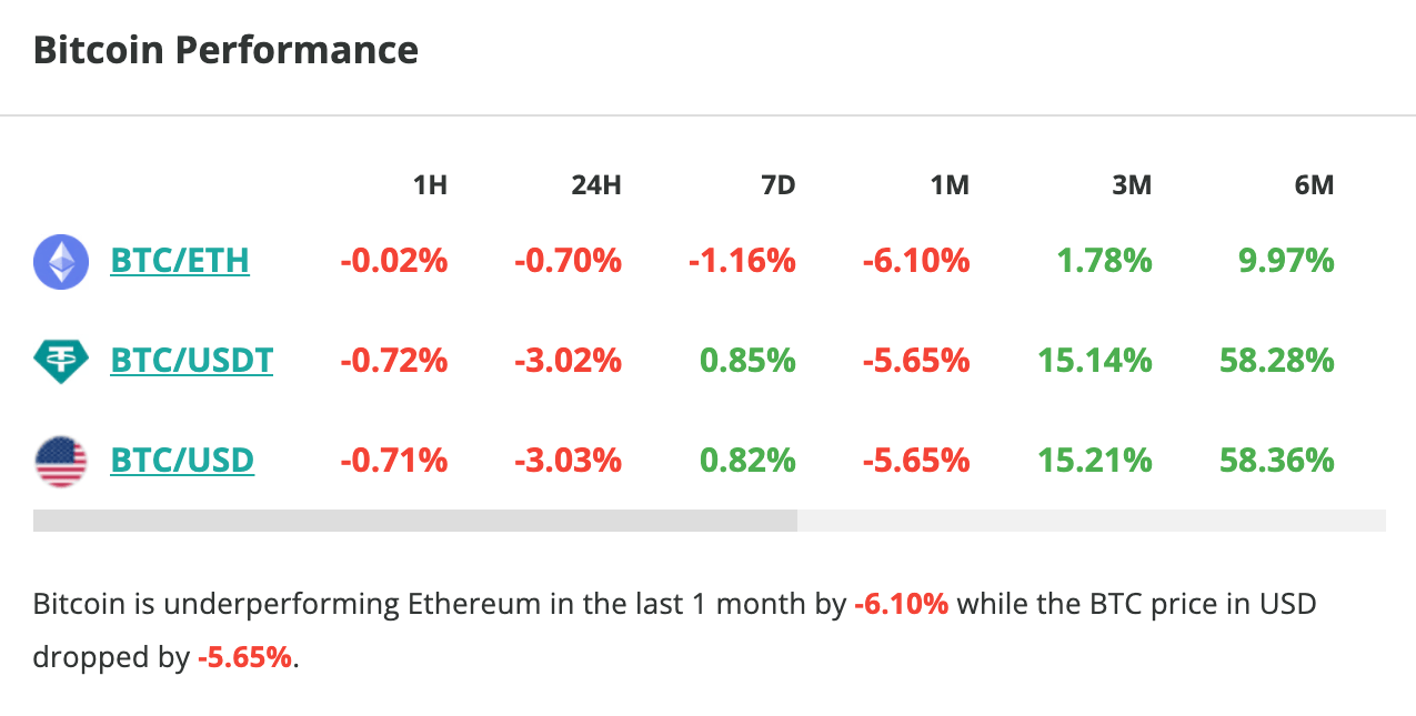 On May 31, 2023, the price of Bitcoin fell by 3% in 24 hours. 